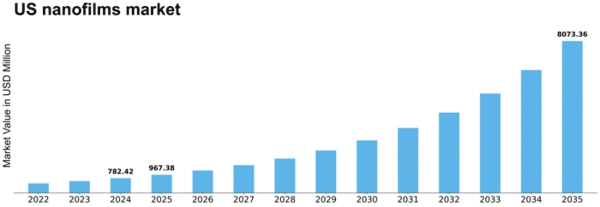 US Nanofilms Market Size