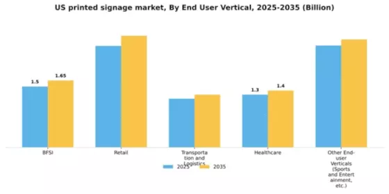 US Printed Signage Market Segment Image 1