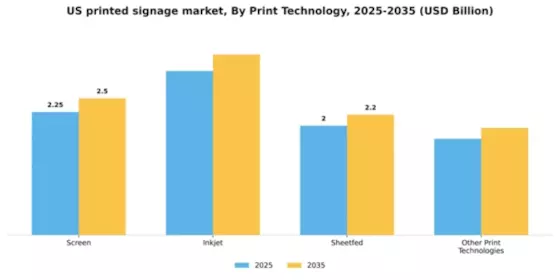 US Printed Signage Market Segment Image 2