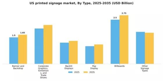 US Printed Signage Market Segment Image 3