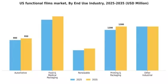 US Functional Films Market Segment Image 0