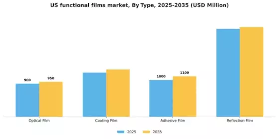 US Functional Films Market Segment Image 1
