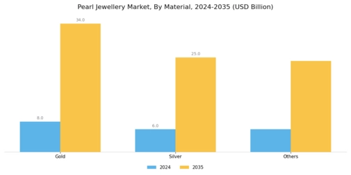 Pearl Jewellery Market Segment Image 4