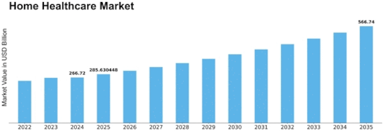 Home Healthcare Market Size