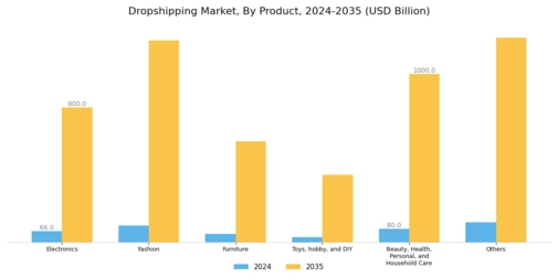 Dropshipping Market Segment Image 1