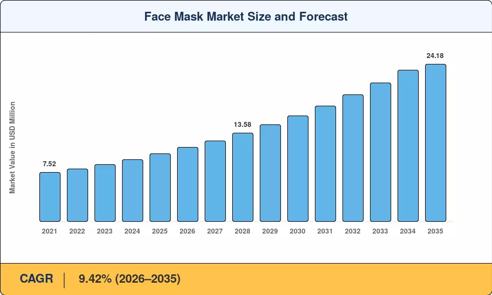 Face Mask Market Size and Forecast