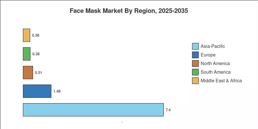 Face Mask Market By Region, 2025-2035