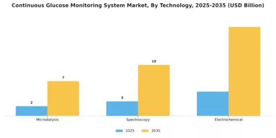 Continuous Glucose Monitoring System Market Segment Image 3