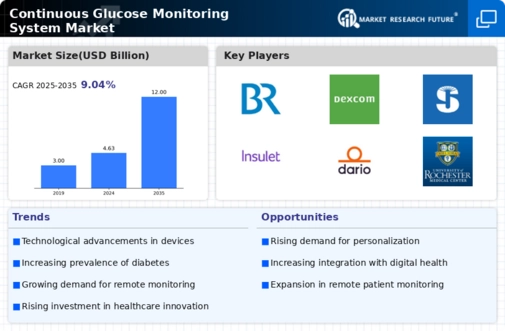 Continuous Glucose Monitoring Systems Market Research Report —  Forecast till 2035 Infographic
