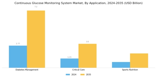 Continuous Glucose Monitoring System Market Segment Image 0