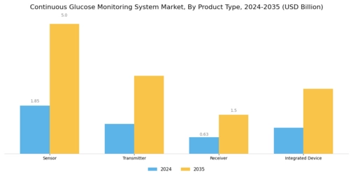 Continuous Glucose Monitoring System Market Segment Image 1