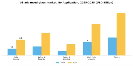 US Advanced Glass Market Segment Image 0