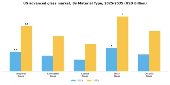US Advanced Glass Market Segment Image 3