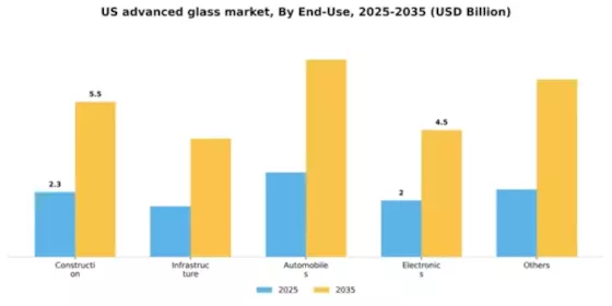 US Advanced Glass Market Segment Image 1
