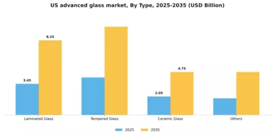 US Advanced Glass Market Segment Image 2