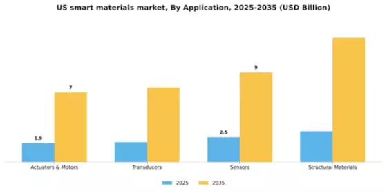 US Smart Materials Market Segment Image 0