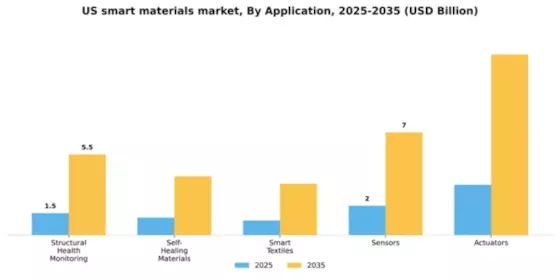 US Smart Materials Market Segment Image 0