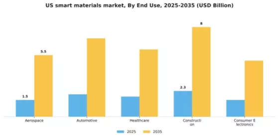 US Smart Materials Market Segment Image 1