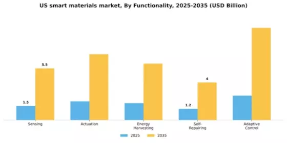 US Smart Materials Market Segment Image 2