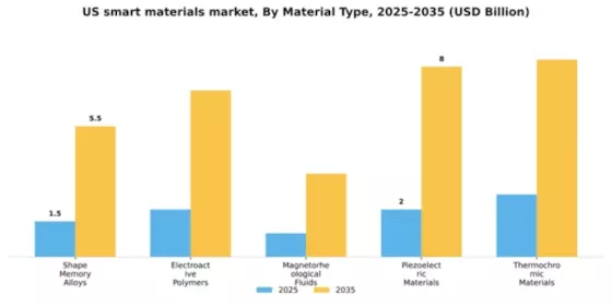 US Smart Materials Market Segment Image 3