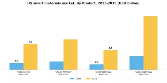 US Smart Materials Market Segment Image 1
