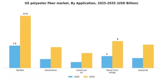 US Polyester Fiber Market  Segment Image 0