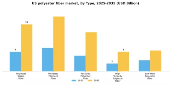 US Polyester Fiber Market  Segment Image 2