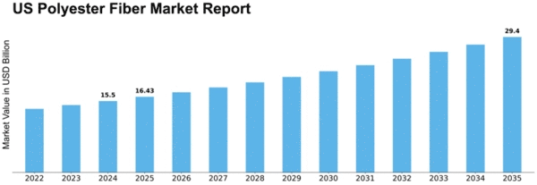 US Polyester Fiber Market  Size