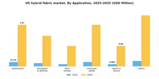 US Hybrid Fabric Market Segment Image 0