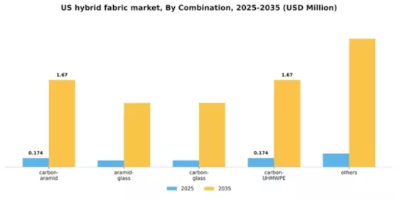 US Hybrid Fabric Market Segment Image 1