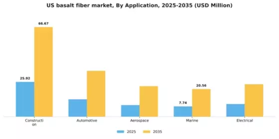US Basalt Fiber Market Segment Image 0