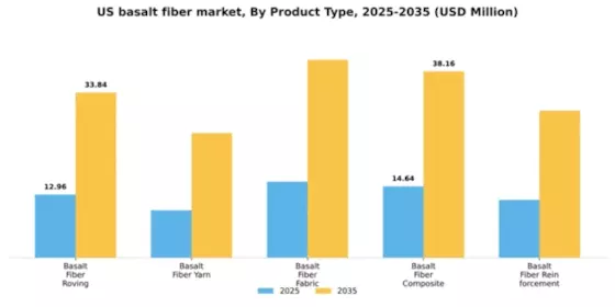 US Basalt Fiber Market Segment Image 3