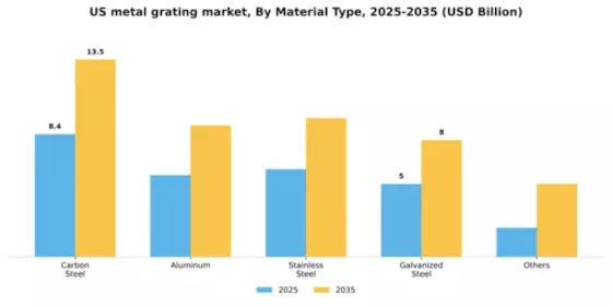 US Metal Grating Market Segment Image 1