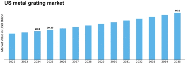 US Metal Grating Market Size