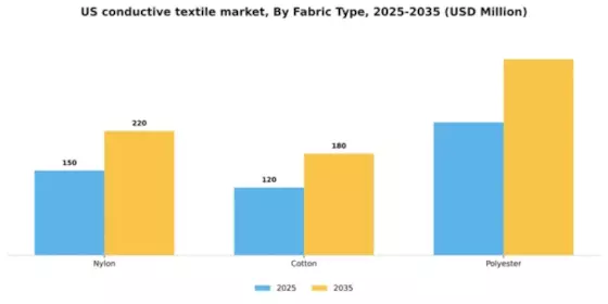 US Conductive Textile  Market Segment Image 1