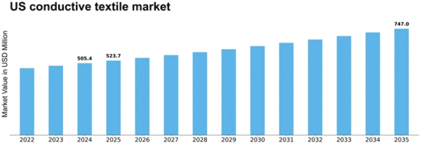 US Conductive Textile  Market Size
