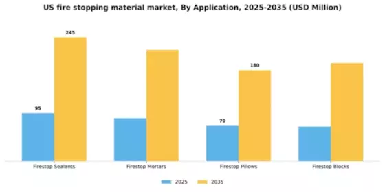 US Fire Stopping Material Market Segment Image 0