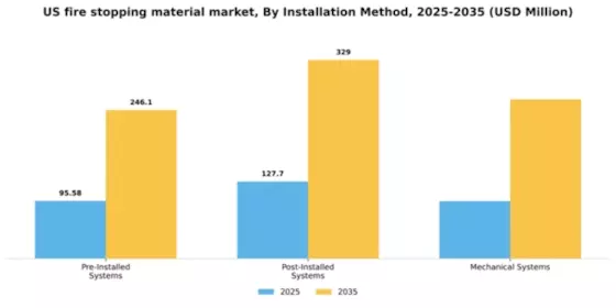 US Fire Stopping Material Market Segment Image 2