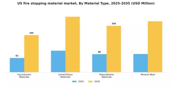 US Fire Stopping Material Market Segment Image 3