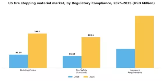 US Fire Stopping Material Market Segment Image 4