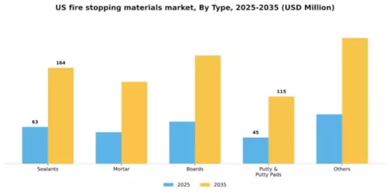 US Fire Stopping Material Market Segment Image 2