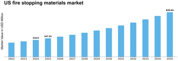 US Fire Stopping Material Market Size