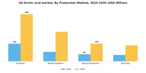 US Formic Acid Market Segment Image 3