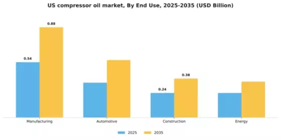 US Compressor Oil Market Segment Image 2