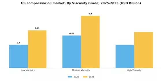 US Compressor Oil Market Segment Image 3
