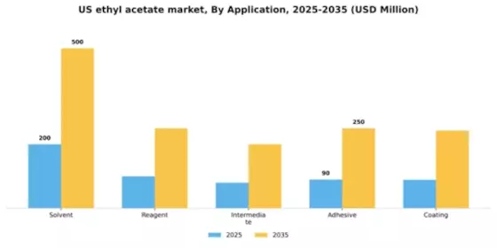 US Ethyl Acetate Market Segment Image 0