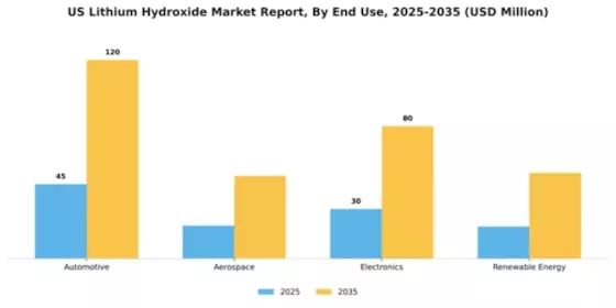 US Lithium Hydroxide Market Segment Image 1