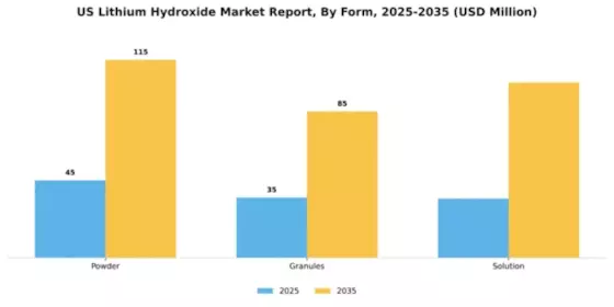 US Lithium Hydroxide Market Segment Image 2