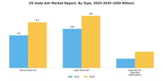 US Soda Ash Market Segment Image 4