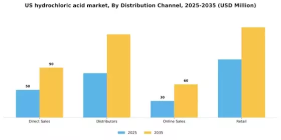 US Hydrochloric Acid Market Segment Image 2